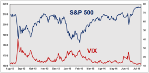 Volatility Index (VIX)